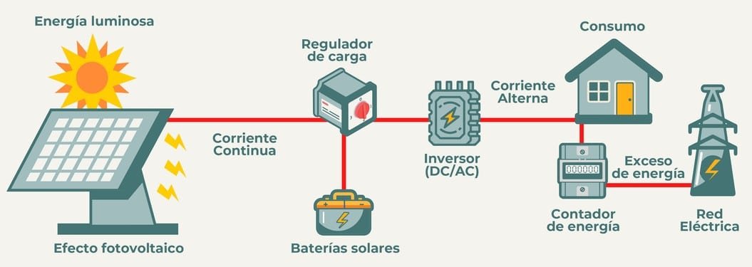 Sistema de energía solar térmica